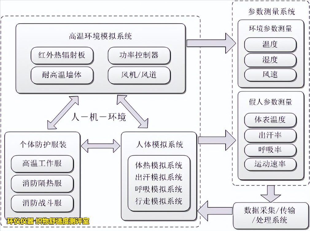 織物舒適度測(cè)評(píng)室的系統(tǒng)介紹(圖2)