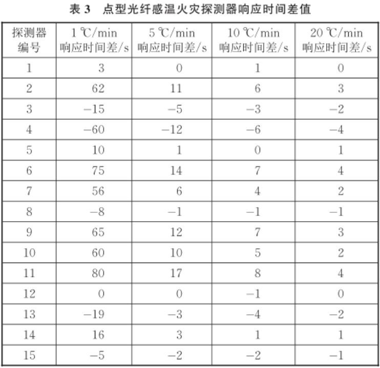 火災傳感器標準溫箱在感溫探測器的溫度響應研究(圖5)