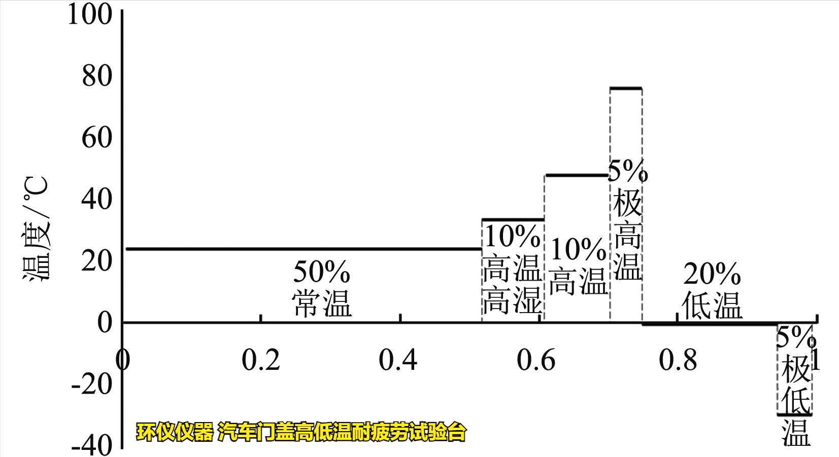 汽車門蓋高低溫耐疲勞試驗(yàn)臺的試驗(yàn)溫度分類(圖2)