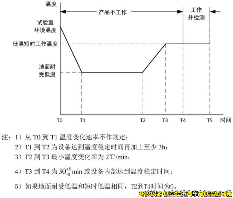 低空經(jīng)濟汽車高低溫循環(huán)箱的試驗要求(圖4)
