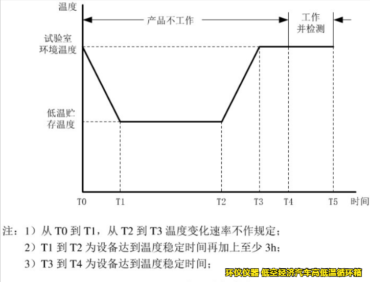 低空經(jīng)濟汽車高低溫循環(huán)箱的試驗要求(圖5)