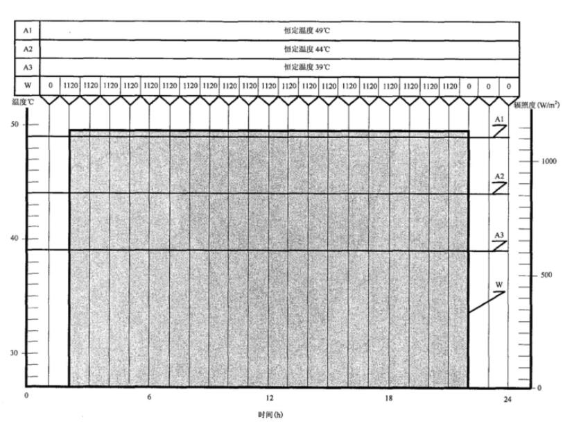 汽車陽光輻射強度試驗艙的試驗方法(圖2)